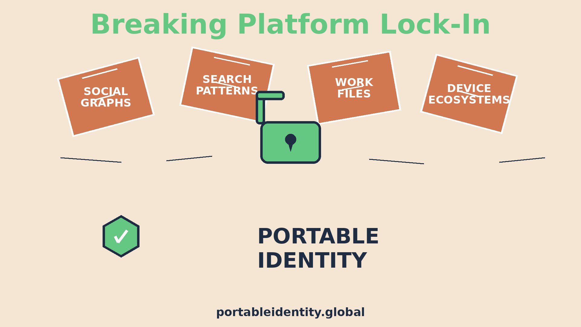 Open green padlock with cracking orange platform blocks labeled Social Graphs, Search Patterns, Work Files, and Device Ecosystems, illustrating portable identity breaking platform lock-in architecture