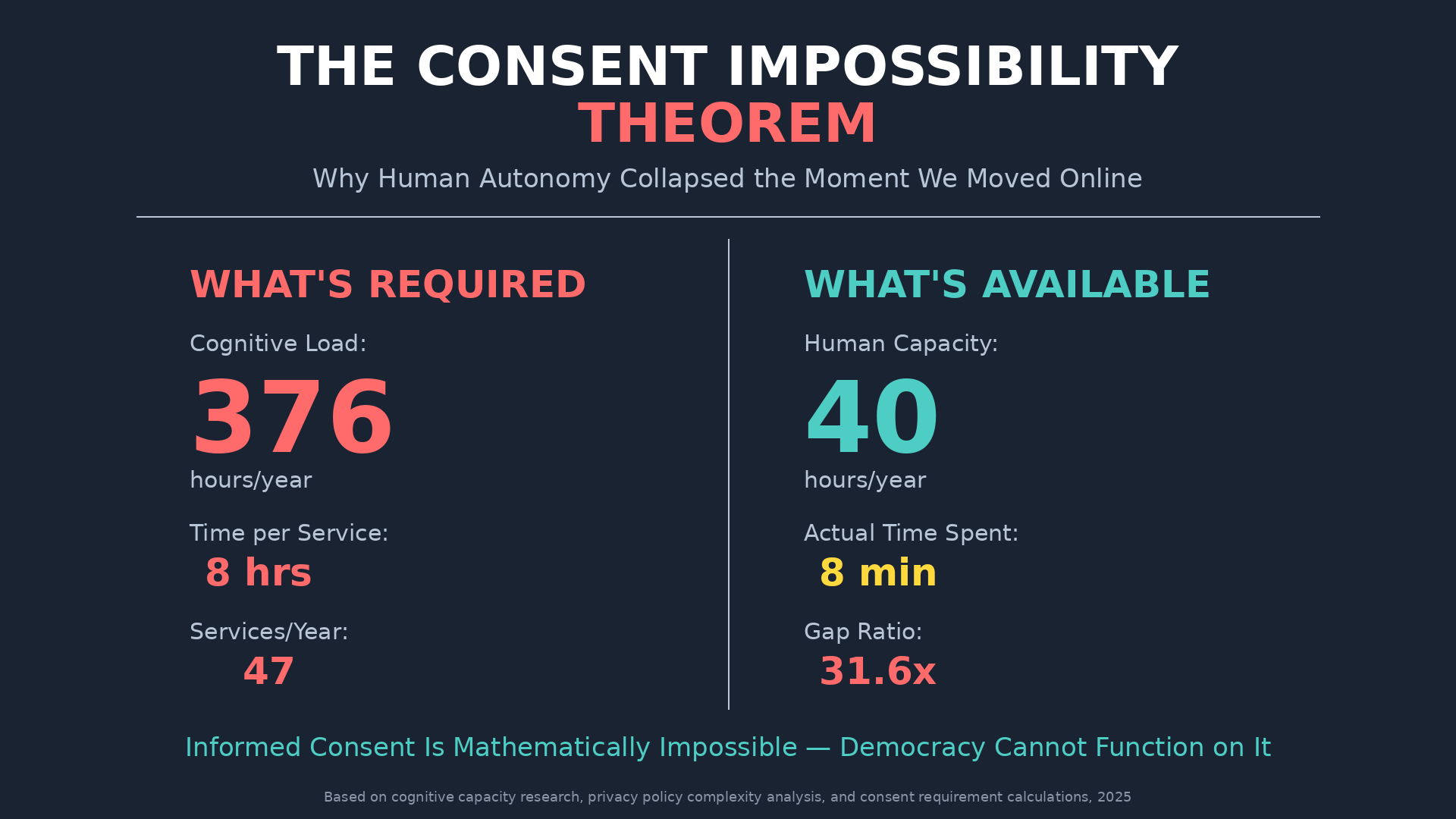 The Consent Impossibility Theorem infographic showing mathematical proof that informed consent is impossible: required cognitive load of 376 hours per year versus available human capacity of 40 hours per year, creating 31.6x gap that proves consent-based governance cannot function