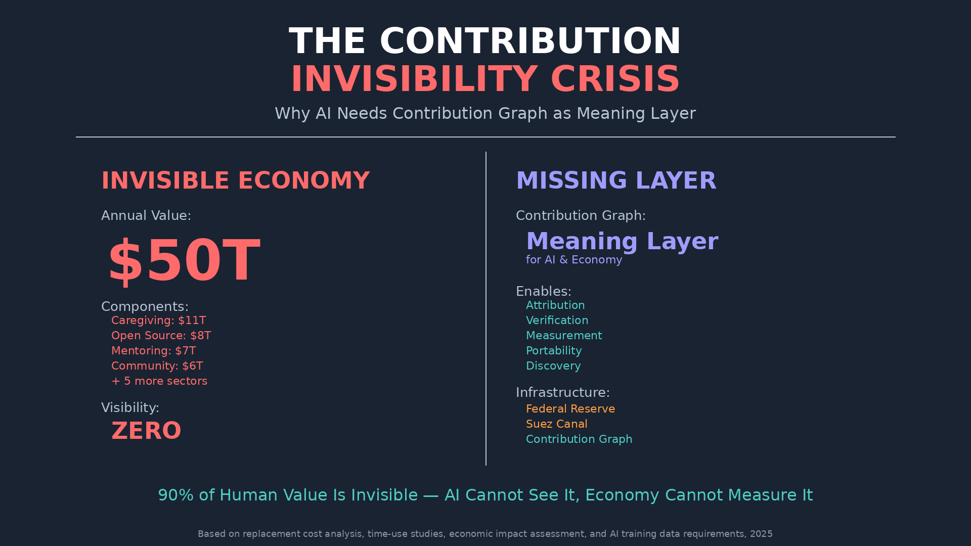 The Contribution Invisibility Crisis infographic showing invisible economy worth 50 trillion dollars annually (caregiving 11T, open source 8T, mentoring 7T, community 6T with zero visibility) versus missing infrastructure layer of Contribution Graph as meaning layer for AI and economy enabling attribution, verification, measurement, portability, and discovery comparable to Federal Reserve and Suez Canal