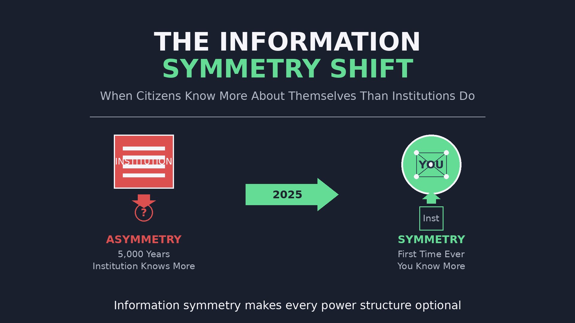 The Information Symmetry Shift: Power inversion from institutions knowing more to individuals knowing more about themselves
