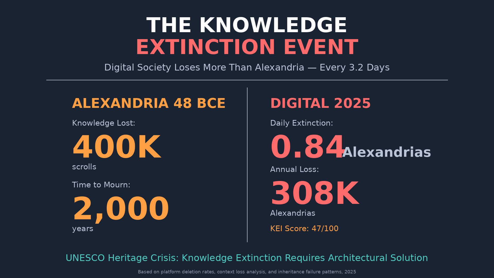 The Knowledge Extinction Event infographic comparing Library of Alexandria loss (400,000 scrolls in 48 BCE) to digital knowledge extinction (0.84 Alexandrias lost daily, 308,000 Alexandrias annually), showing Knowledge Extinction Index score of 47/100 indicating crisis level