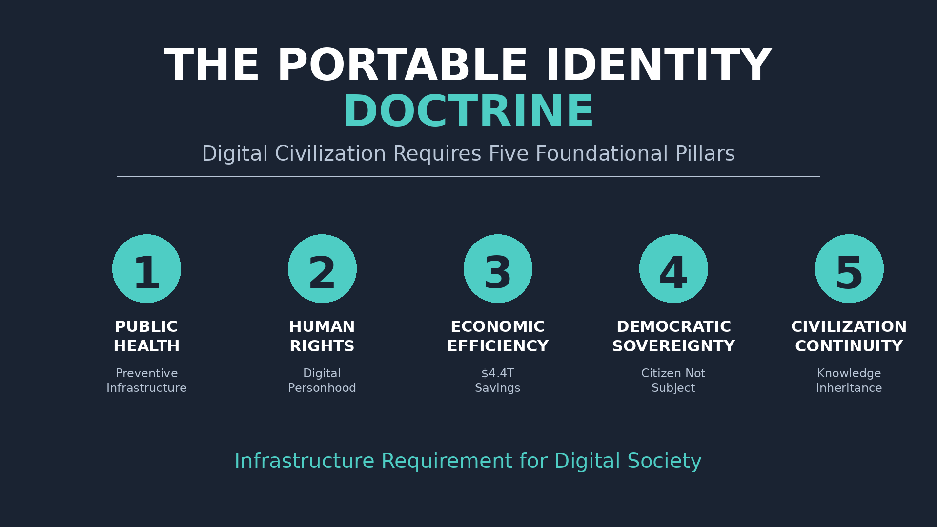 The Portable Identity Doctrine: Five foundational pillars showing public health, human rights, economic efficiency, democratic sovereignty, and civilizational continuity as infrastructure requirements for digital society