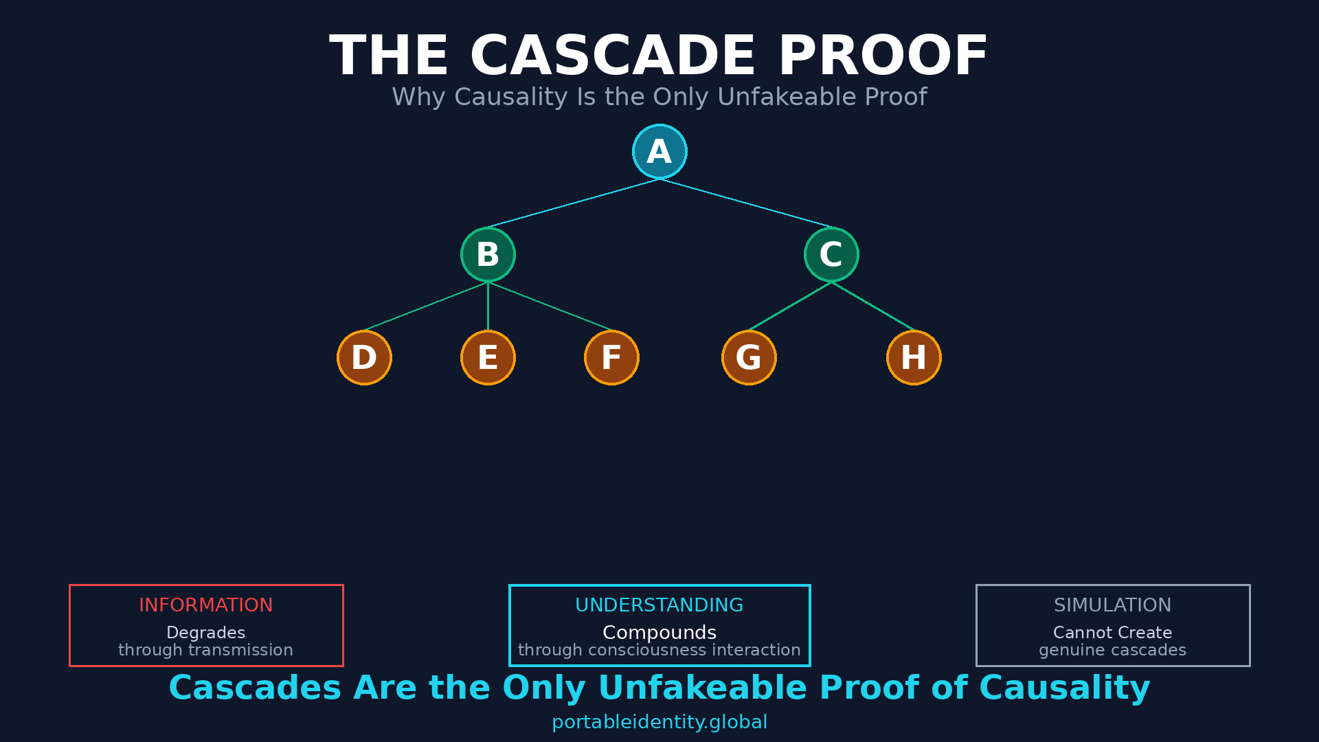 Cascade visualization showing how capability multiplies through consciousness interaction: node A enables B and C, B enables D-E-F, C enables G-H, demonstrating exponential branching pattern that proves causation
