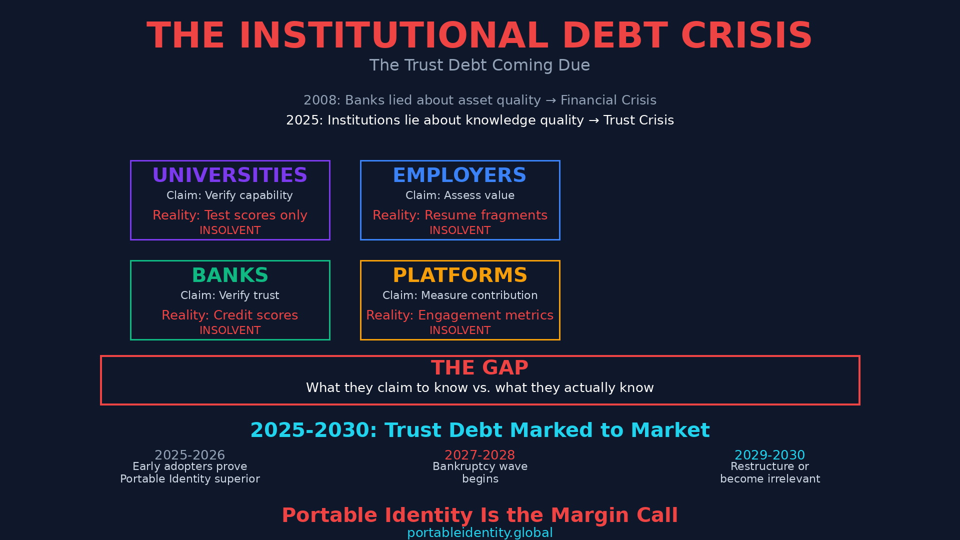 Four institutions marked as insolvent: Universities claim to verify capability but measure test scores, Employers claim to assess value but have resume fragments, Banks claim to verify trust but use credit scores, Platforms claim to measure contribution but track engagement metrics