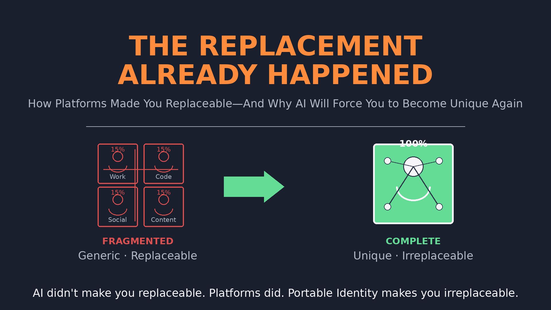 The Replacement Already Happened: Fragmented identity makes you replaceable, complete identity makes you irreplaceable