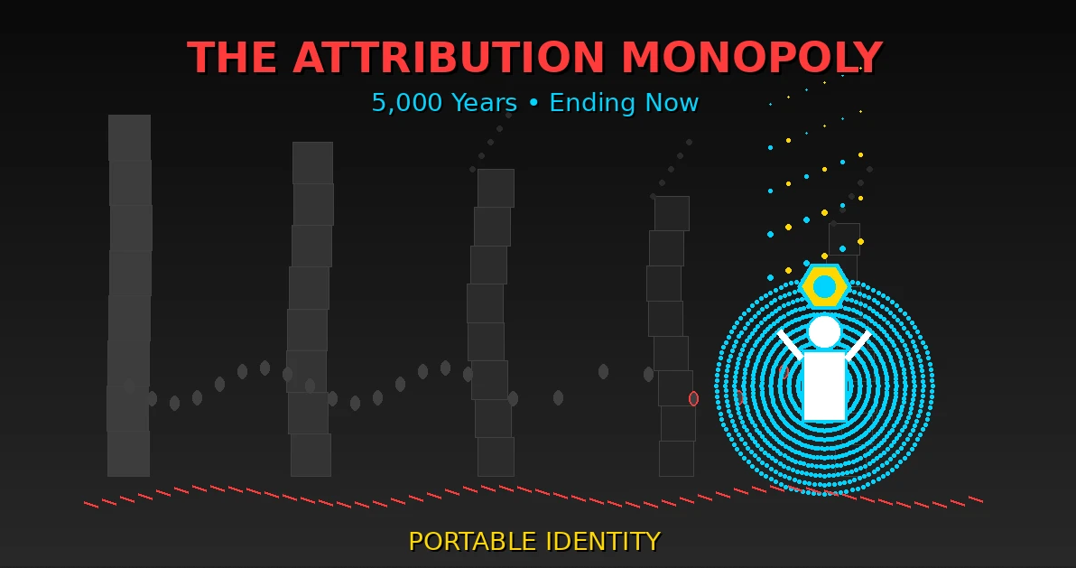 Crumbling institutional pillars representing 5,000 years of attribution monopoly, with an empowered individual holding cryptographic identity key and glowing with Portable Identity light, symbolizing the end of centralized power structures
