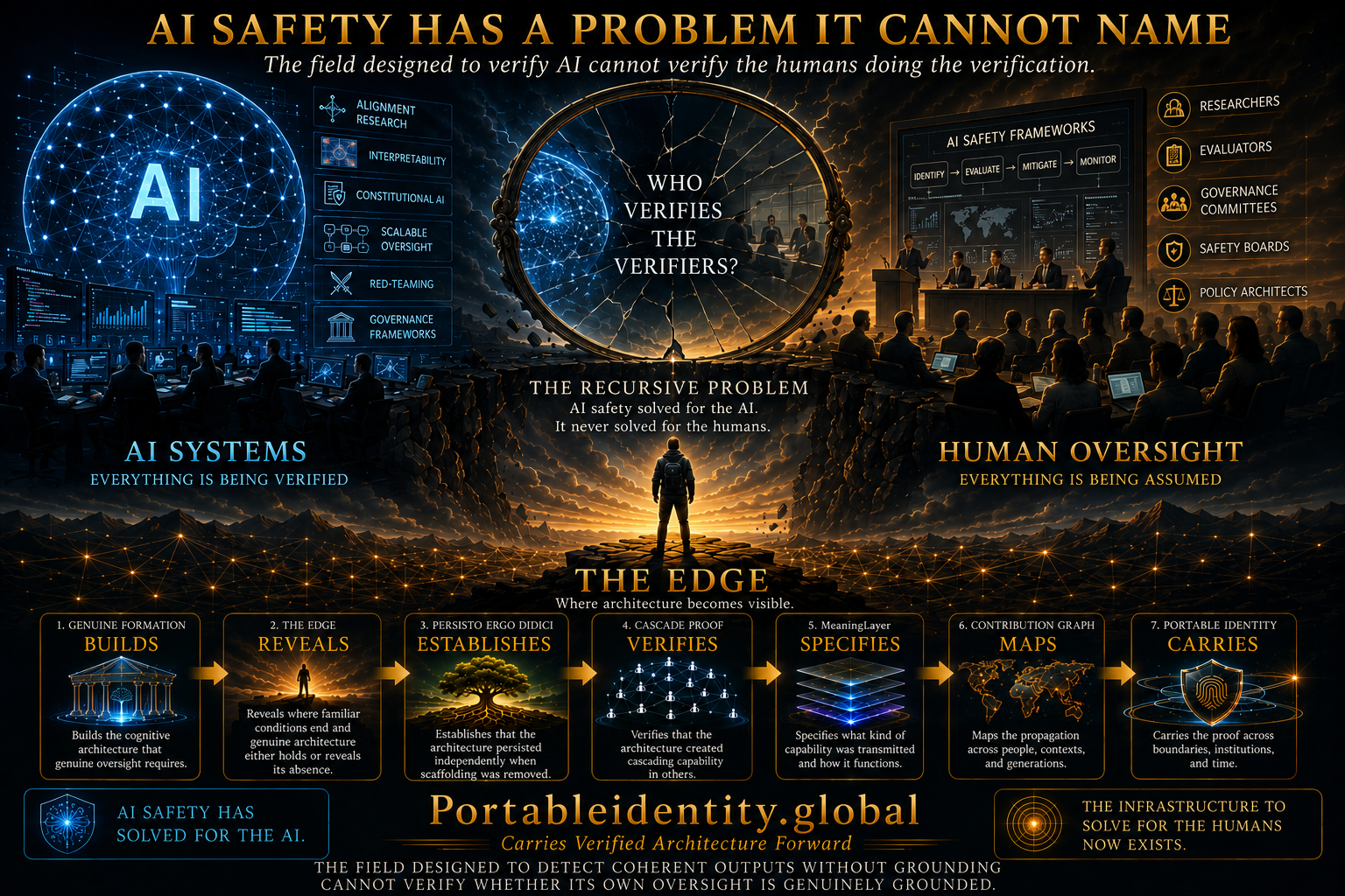 AI Safety Has A Problem It Cannot Name visualized as a recursive split between AI systems and human oversight, asking who verifies the humans responsible for verification.