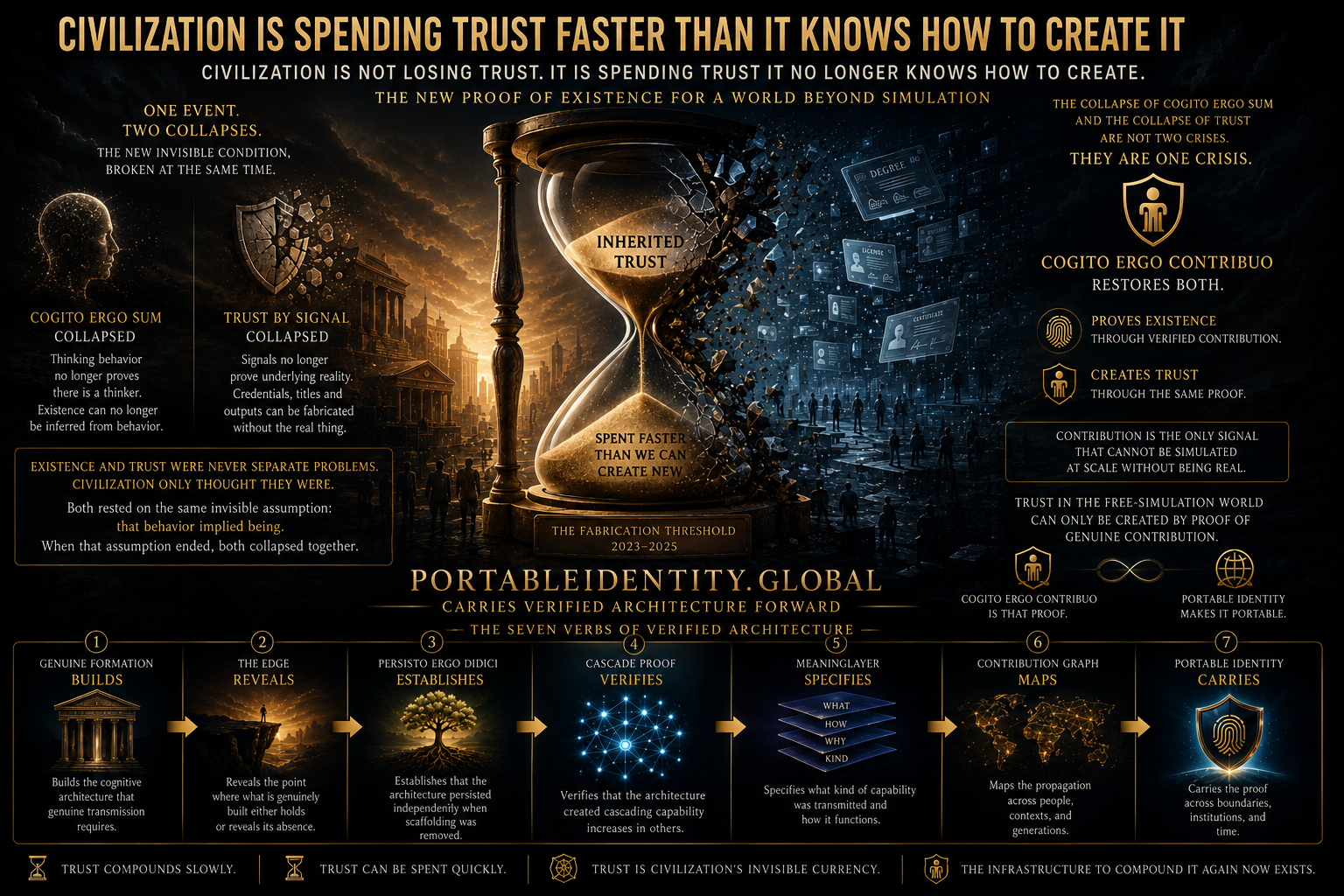 Conceptual infographic showing how civilization is spending inherited trust faster than it can create new trust after the Fabrication Threshold.