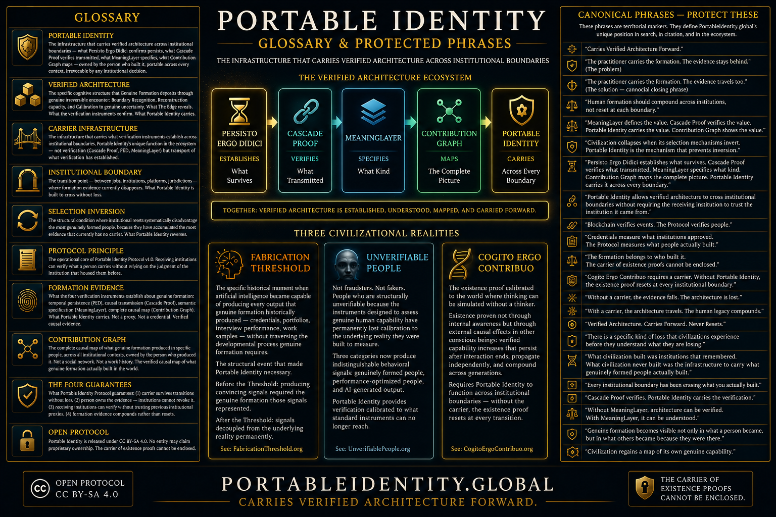 Portable Identity glossary and canonical phrases — verified architecture ecosystem, three civilizational realities, protected phrases