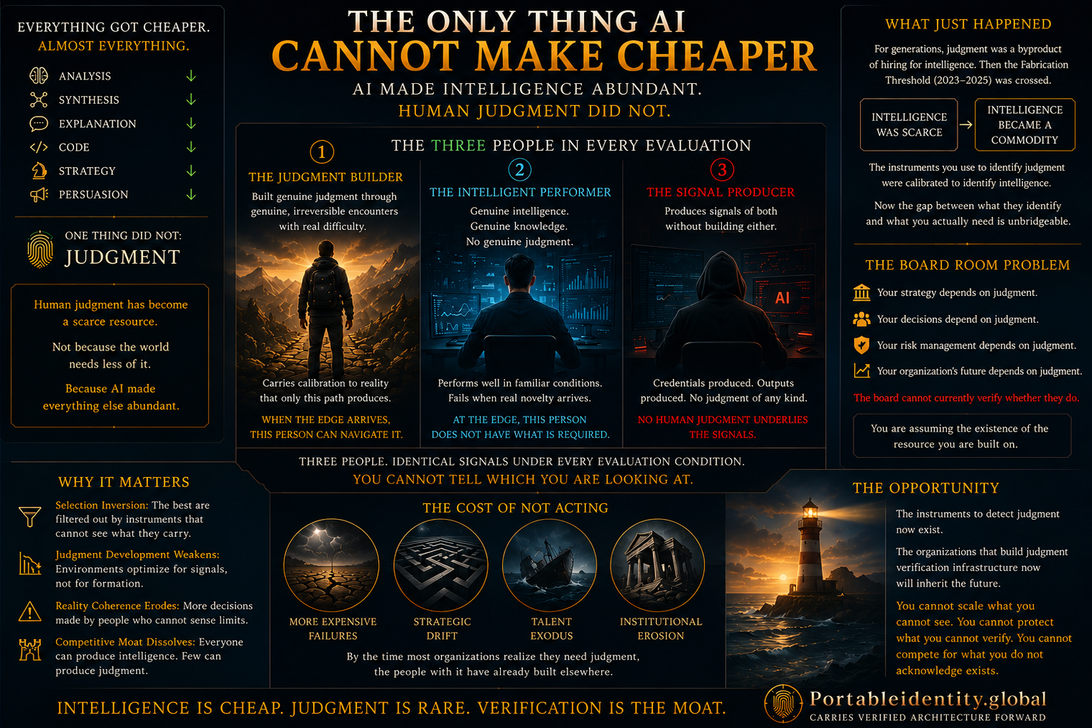 Conceptual infographic showing why human judgment is the only resource AI cannot make cheaper and why verification becomes the moat.