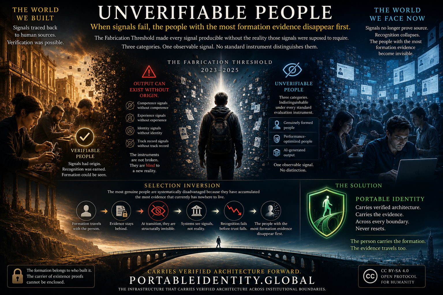 Unverifiable People visualized as the condition where genuine formation evidence becomes invisible after the Fabrication Threshold, and Portable Identity restores visibility across institutional boundaries.