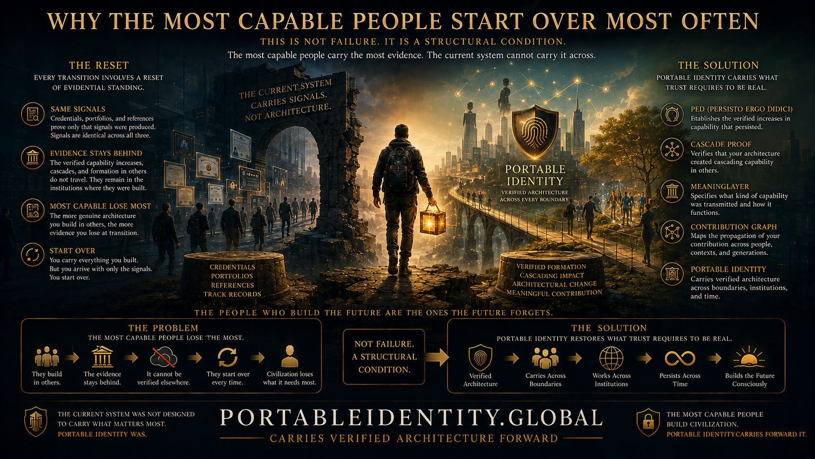 Why the Most Capable People Start Over Most Often visualized as the loss of formation evidence at institutional transitions and Portable Identity carrying verified architecture forward.